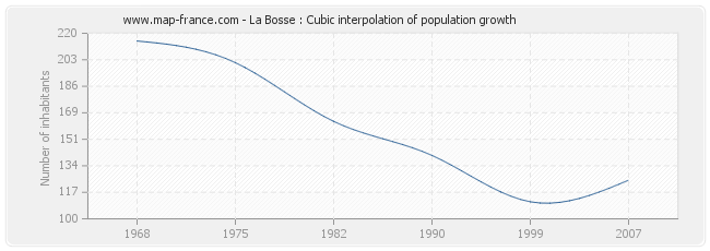 La Bosse : Cubic interpolation of population growth